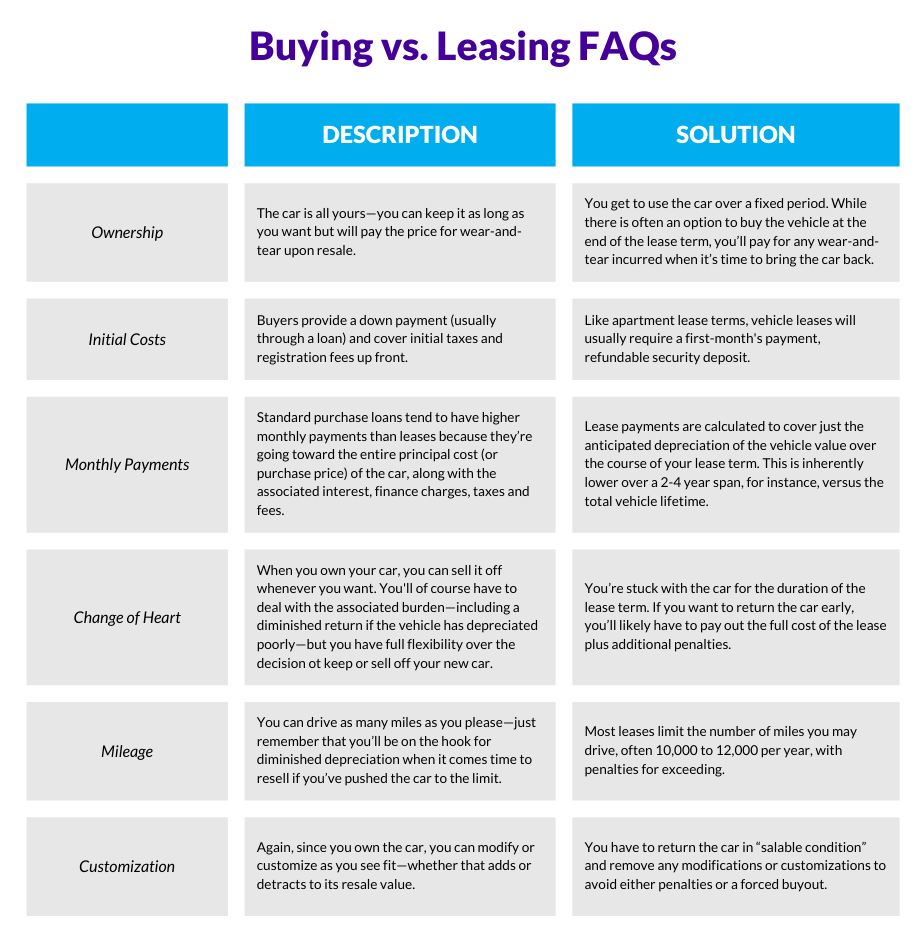 The car is all yours—you can keep it as long as you want but will pay the price for wear-and-tear upon resale. You get to use the car over a fixed period. While there is often an option to buy the vehicle at the end of the lease term, you’ll pay for any wear-and-tear incurred when it’s time to bring the car back. Buyers provide a down payment (usually through a loan) and cover initial taxes and registration fees up front. Like apartment lease terms, vehicle leases will usually require a first-month's payment, refundable security deposit. Standard purchase loans tend to have higher monthly payments than leases because they’re going toward the entire principal cost (or purchase price) of the car, along with the associated interest, finance charges, taxes and fees. Lease payments are calculated to cover just the anticipated depreciation of the vehicle value over the course of your lease term. This is inherently lower over a 2-4 year span, for instance, versus the total vehicle lifetime. When you own your car, you can sell it off whenever you want. You'll of course have to deal with the associated burden—including a diminished return if the vehicle has depreciated poorly—but you have full flexibility over the decision ot keep or sell off your new car. You’re stuck with the car for the duration of the lease term. If you want to return the car early, you’ll likely have to pay out the full cost of the lease plus additional penalties. You can drive as many miles as you please—just remember that you’ll be on the hook for diminished depreciation when it comes time to resell if you’ve pushed the car to the limit. Most leases limit the number of miles you may drive, often 10,000 to 12,000 per year, with penalties for exceeding. Again, since you own the car, you can modify or customize as you see fit—whether that adds or detracts to its resale value. You have to return the car in “salable condition” and remove any modifications or customizations to avoid either penalties or a forced buyout.