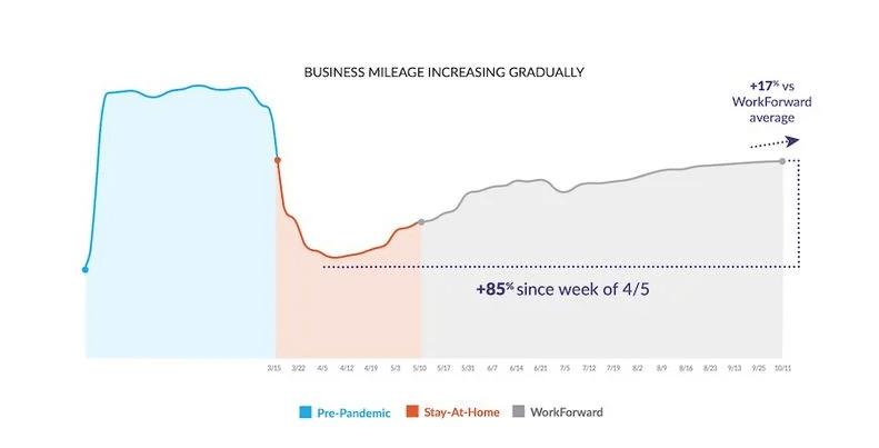 Mileage Trends Flash Report